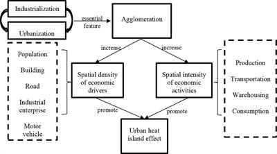 Spatio-Temporal Variation of Economic Drivers of Urban Heat Island Effect in Yangtze River Delta